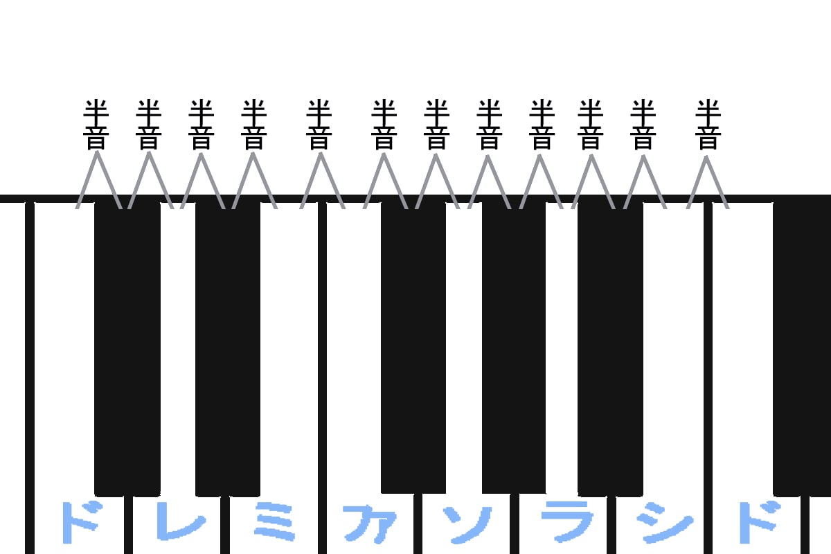 楽譜の読み方 全音と半音 変化記号 シャープ フラット ナチュラルなど について ゼロからのピアノ